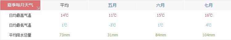 那曲夏季天氣氣溫