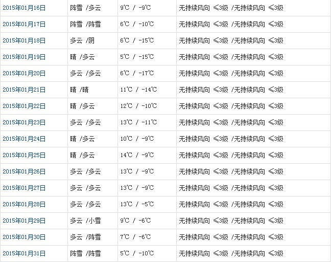 昌都1月天氣預(yù)報(bào)