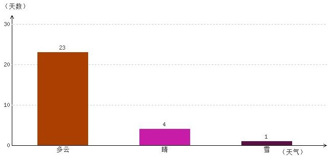 山南2月氣溫及晴雨表統(tǒng)計(jì)