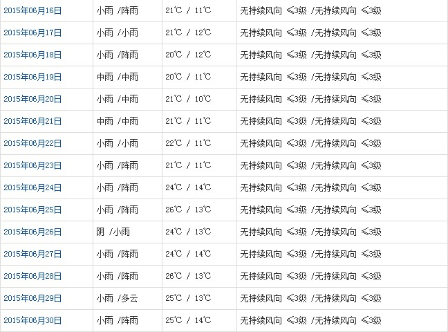 林芝6月天氣預(yù)報