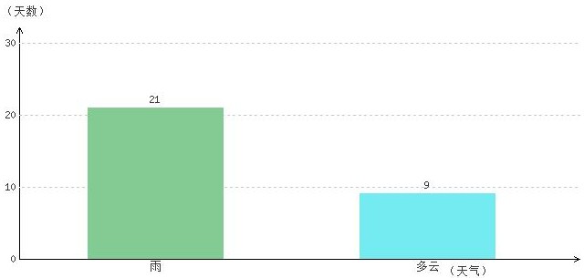 那曲6月氣溫及晴雨表統(tǒng)計(jì)